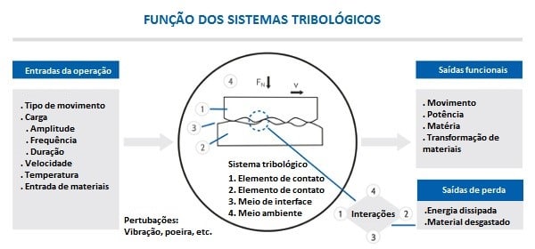 análise do sistema tribológico