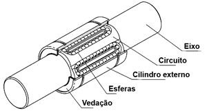 estrutura do rolamento linear ou bucha de esferas estrutura do rolamento linear ou bucha de esferas