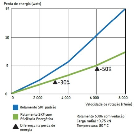 Simulação de perda de potência evidenciando a economia de energia dos rolamentos rígidos de esferas SKF