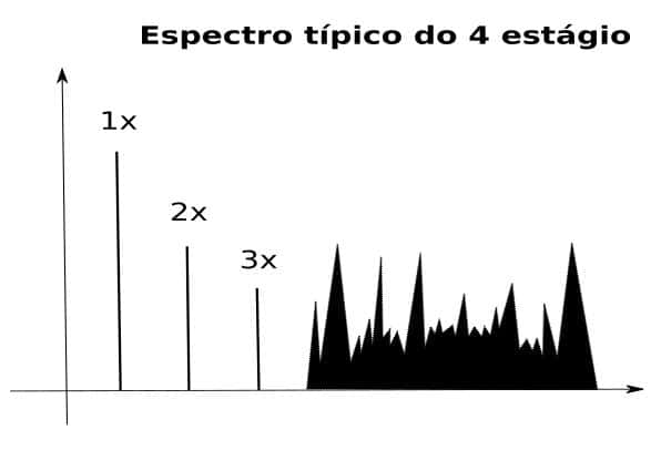 analise de vibracao em rolamentos espectro do 4 estagio análise de vibração em rolamentos - espectro do 4 estagio