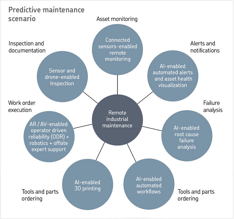 predictive-maintenance-scenario-manutenção-industrial-remota