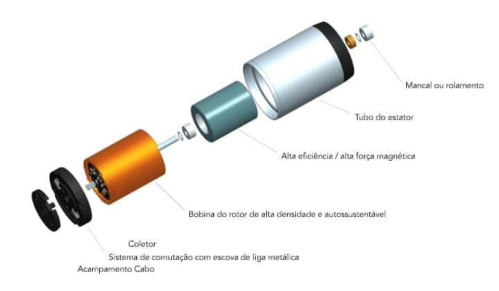 Distribuição dos componentes do motor