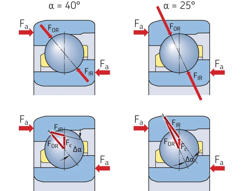 Efeitos cinemáticos em rolamento com ângulos de contato de 40° e 25°. Fig. 2: Efeitos cinemáticos em rolamentos com ângulos de contato de 40° e 25°.