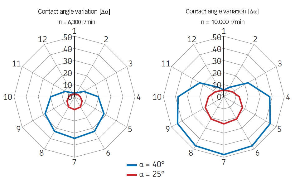Variação do ângulo de contato em diferentes velocidades Variação do ângulo de contato em diferentes velocidades.