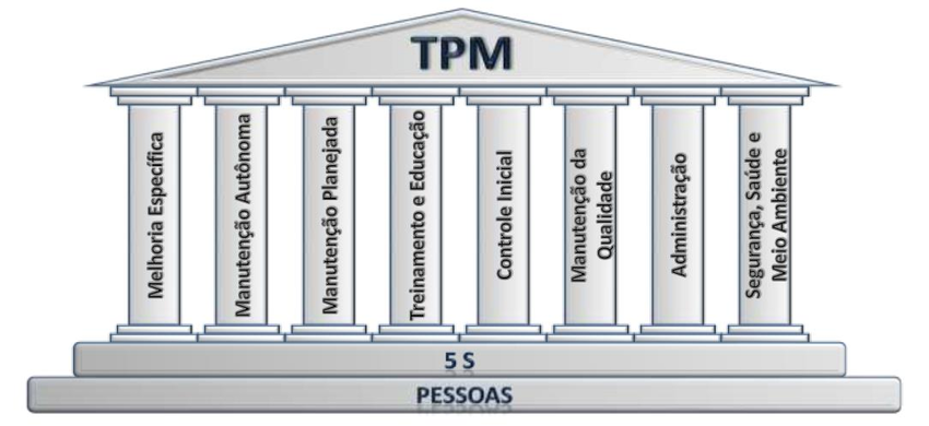 Pilares da TPM a partir da segunda fase.