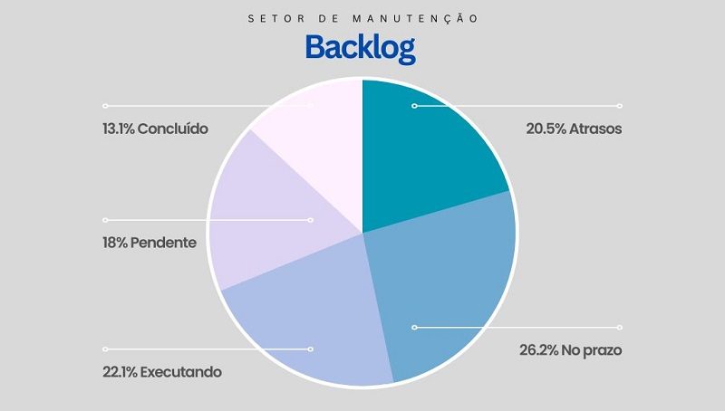 Backlog de Manutenção Industrial: Guia Completo para Uma Estratégia Eficaz.